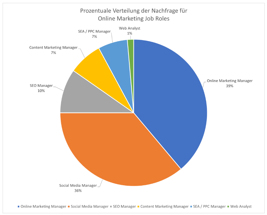 Prozentanteil der Online Marketing Job Roles Mai/Juni 2025 | Webmasters Europe e.V.
