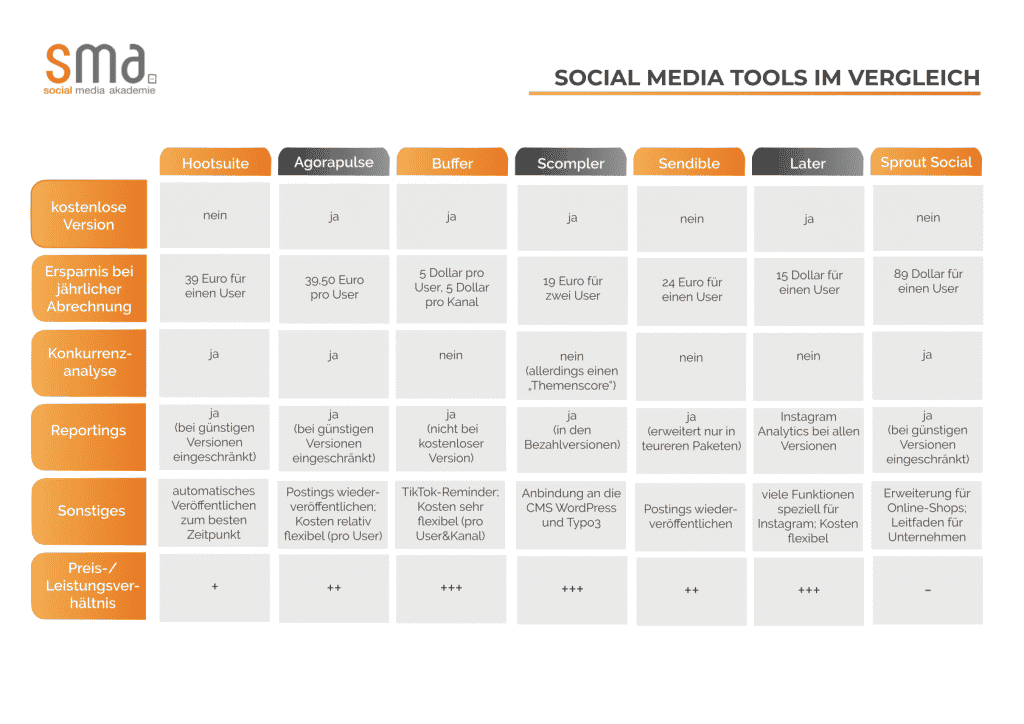 Vergleich Social Media Management Tools