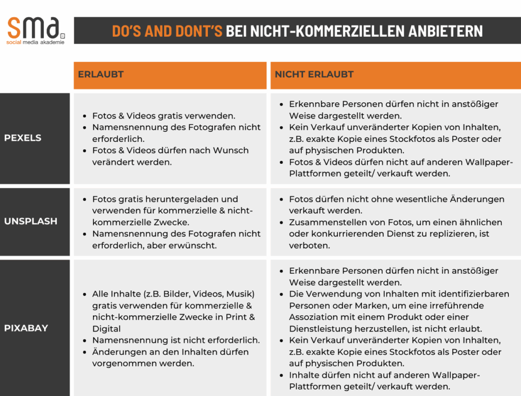 Diese Grafik beschreibt, was auf Pixabay, Unsplash und Pexels erlaubt bzw. nicht erlaubt ist.