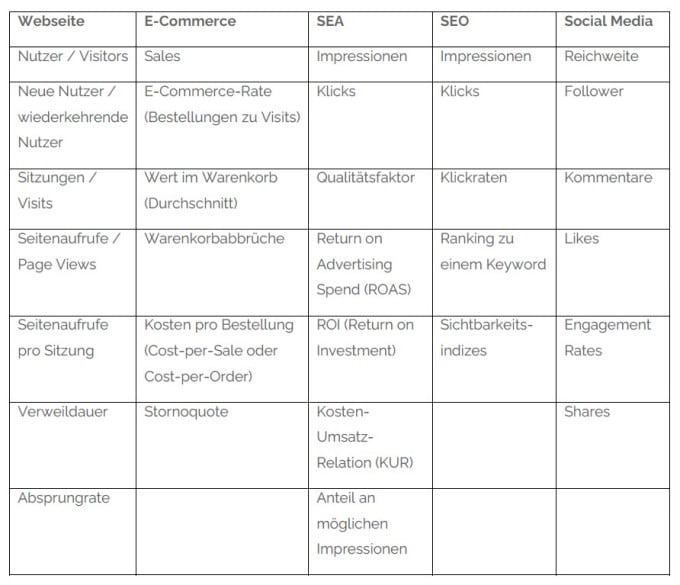 Performance Marketing; Tabelle mit KPIs