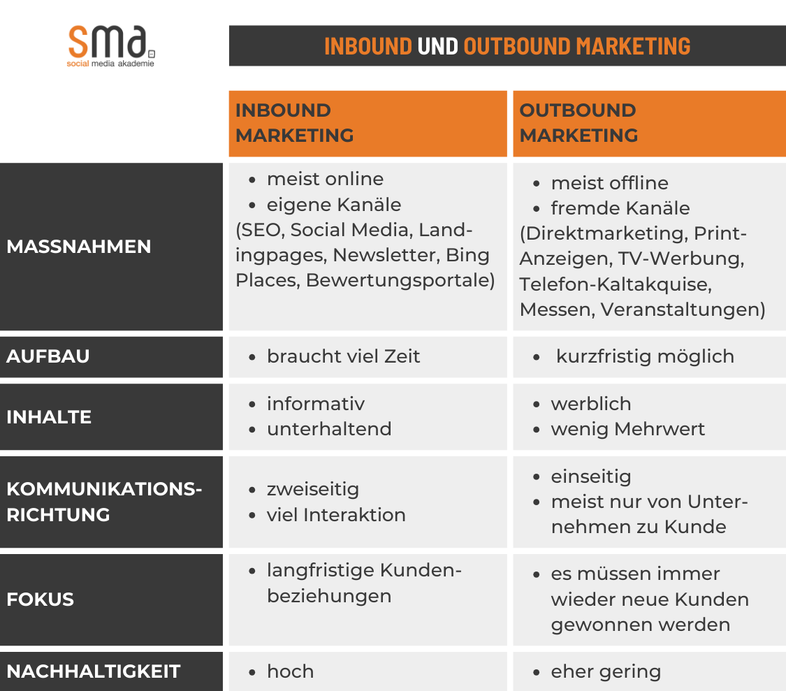 Outbound Vs. Inbound Marketing im Vergleich