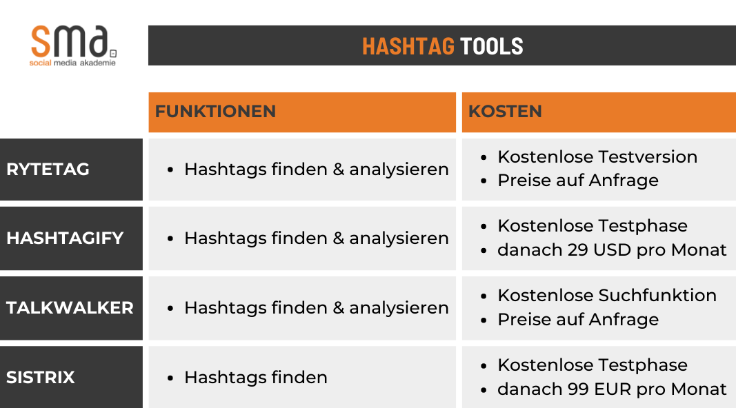 Die Funktionen und Kosten der vier Hashtag Tools Rytetag, Hashtagify, Talkwalker, Sistrix