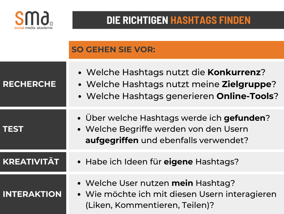 mit diesen vier Schritten (Recherche, Test, Kreativität, Interaktion) finden Sie passende Instagram Hashtags.