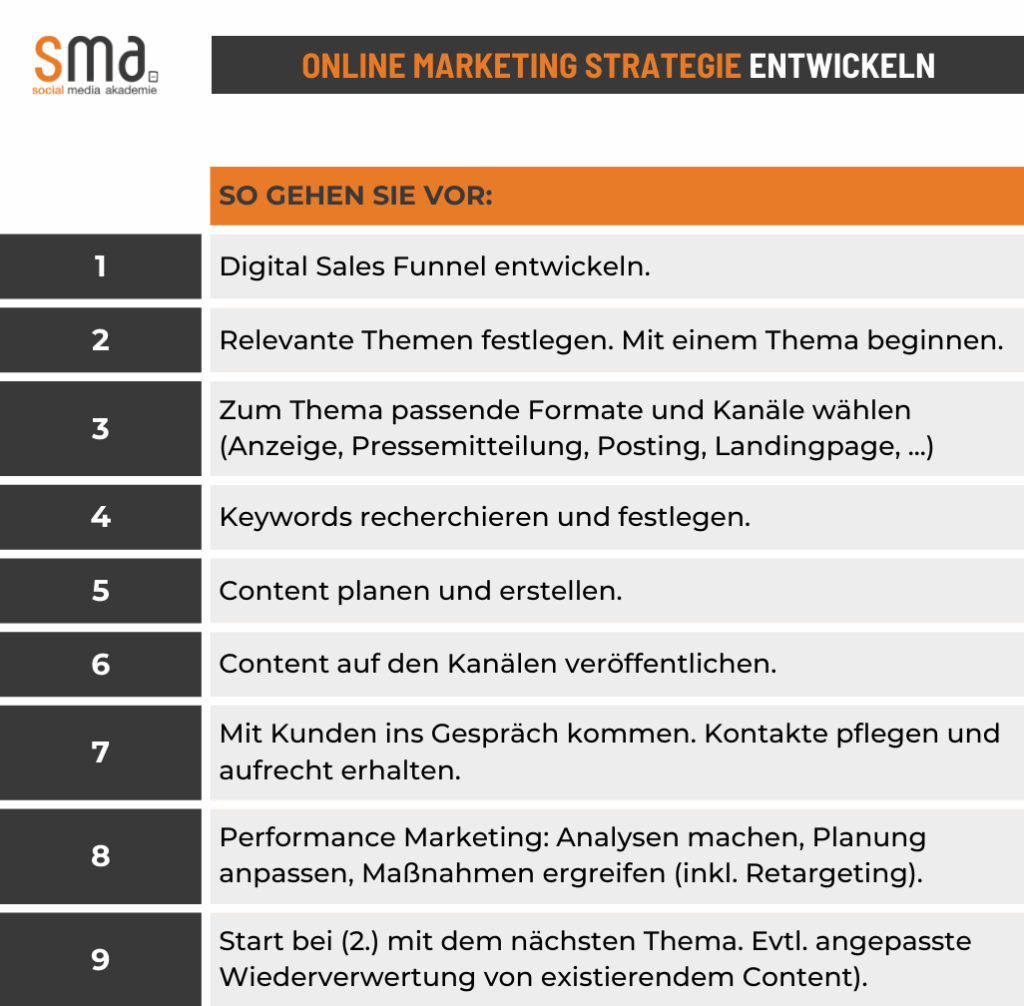 Online Marketing Strategie entwickeln