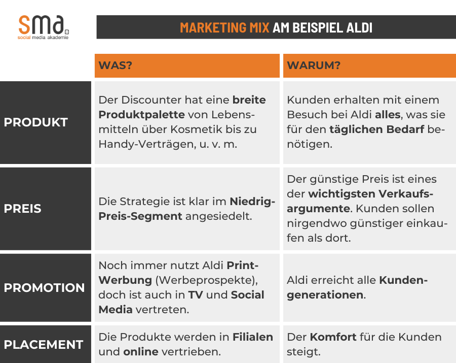 Marketing Mix am Beispiel Aldi