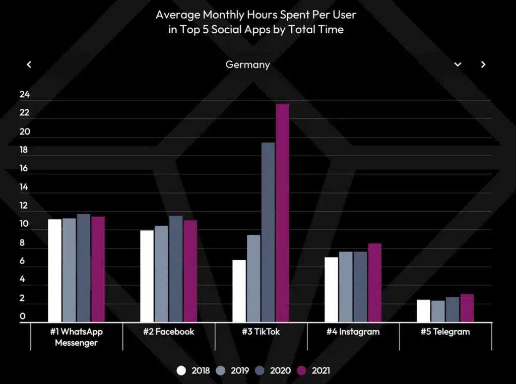 Data.ai_Grafik durchschnittliche monatliche Zeit in Top 5 Social Apps