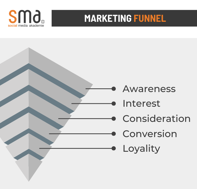 Der Marketing Funnel besteht aus Awareness, Interest, Consideration, Conversion, Loyality