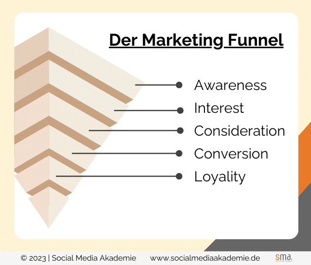 Online Marketing Funnel , Grafik Aufbau