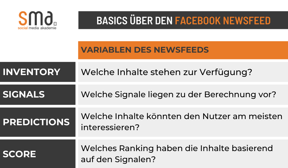 Facebook Algorithmus: die vier Variablen Inventory, Signals, Predictions und Score haben Einfluss auf den individuellen Facebook Newsfeed, der Ihnen angezeigt wird.