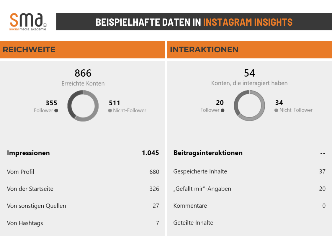 Engagement Rate Instagram: Beispielhafte Daten in Instagram Insights, die Aufschluss über die Reichweite und die Interaktionsbereitschaft der Instagram-User geben.