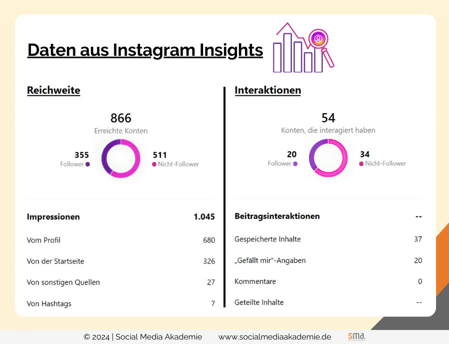Engagement Rate Instagram - Kreisdiagramme und Zahlen aus Instagram Insights