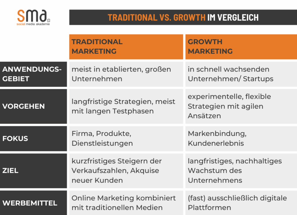 Traditional Marketing vs. Growth Marketing