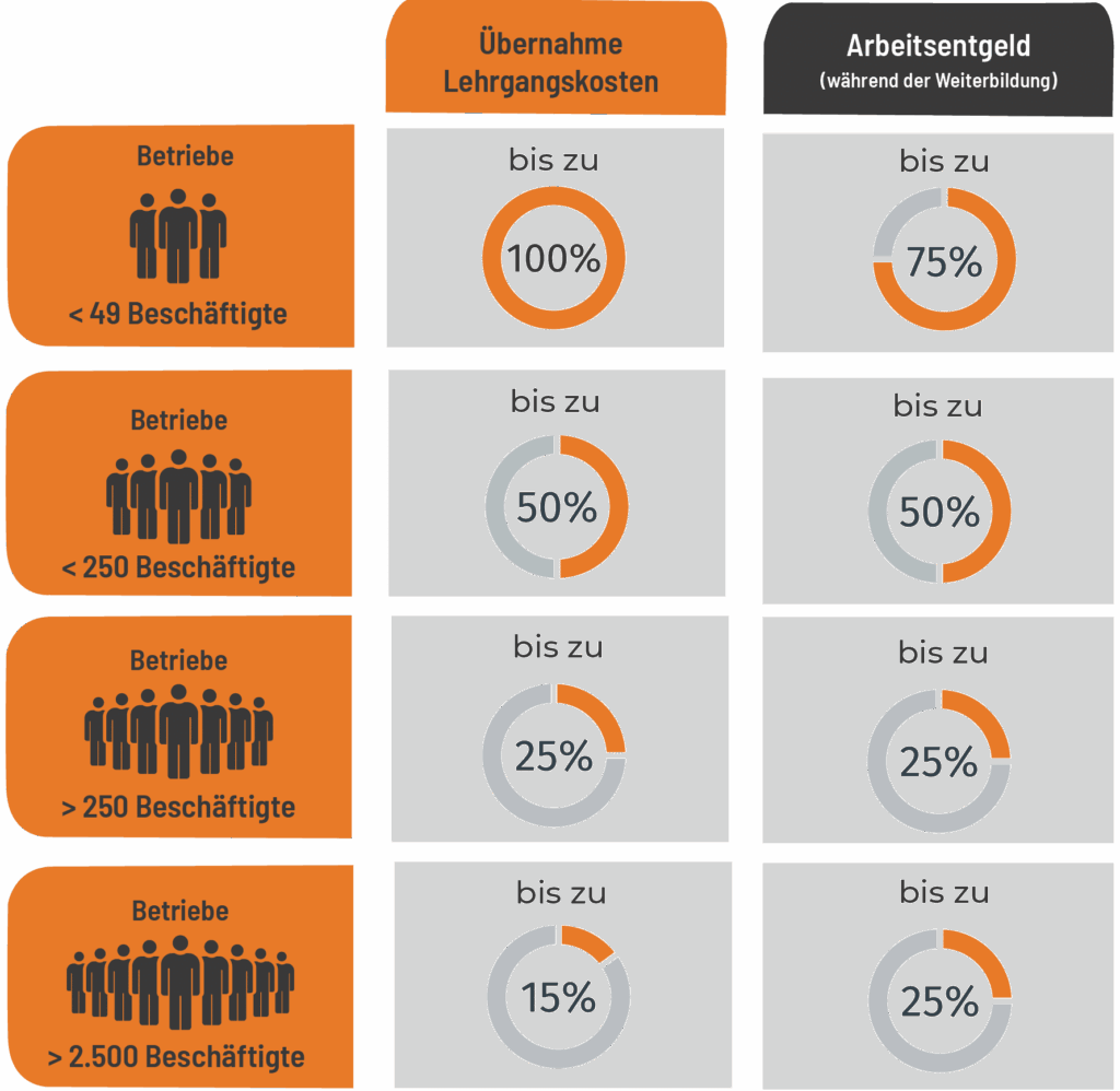 Qualifizierungschangesetz Grafik. Aufschlüsselung der Kostenerstattungen nach Unternehmensgrößen.