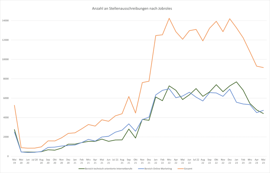 Berufe mit Zukunft - Entwicklung der digitalen Berufe von Mai 2019 bis Mai 2023