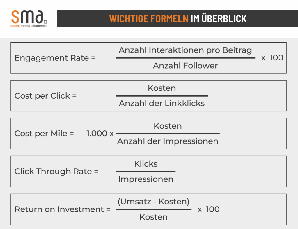 Online Marketing KPIs - die Formeln von Engagement-Rate, Cost per Click, Cost per Mile, Click Through Rate und Return on Investment