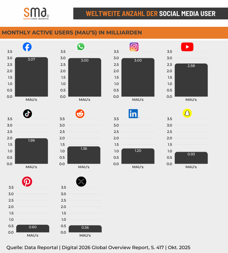 Beliebteste Social Media Plattformen. MAU's in Milliarden.