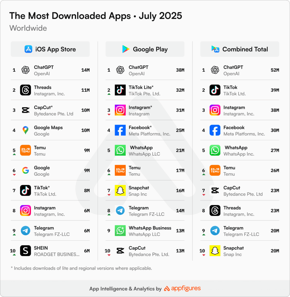 Appfigures Statistik: Most downloaded Apps, Stand July 2025