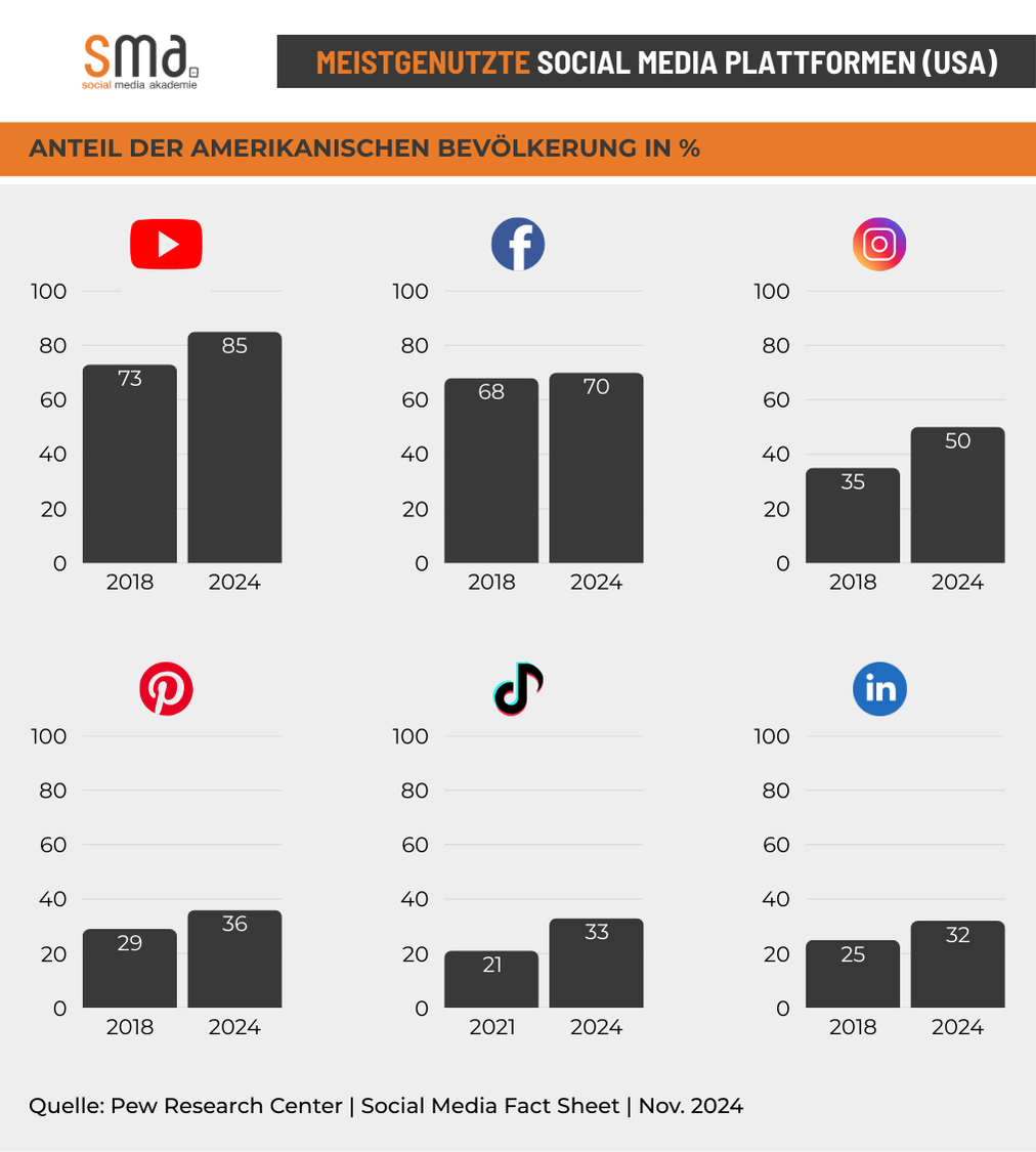 Meistgenutzte Social Media Plattformen usa 2018 vs. 2024