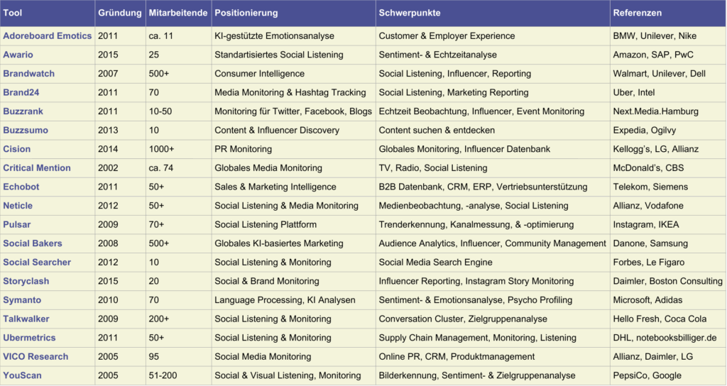 20 Social Listening Tools im Überblick