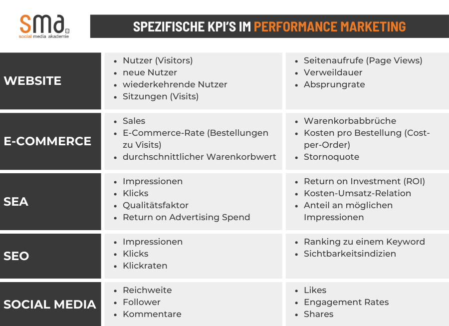 Was ist Performance Marketing: KPIs für Website, SEA, SEO, Social Media im Überblick