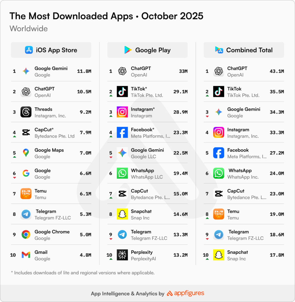 Appfigures Statistik: Most downloaded Apps, Stand October 2025