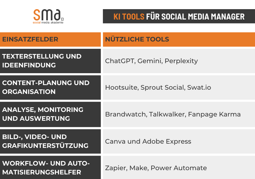 KI Social Media - Nützliche Tools