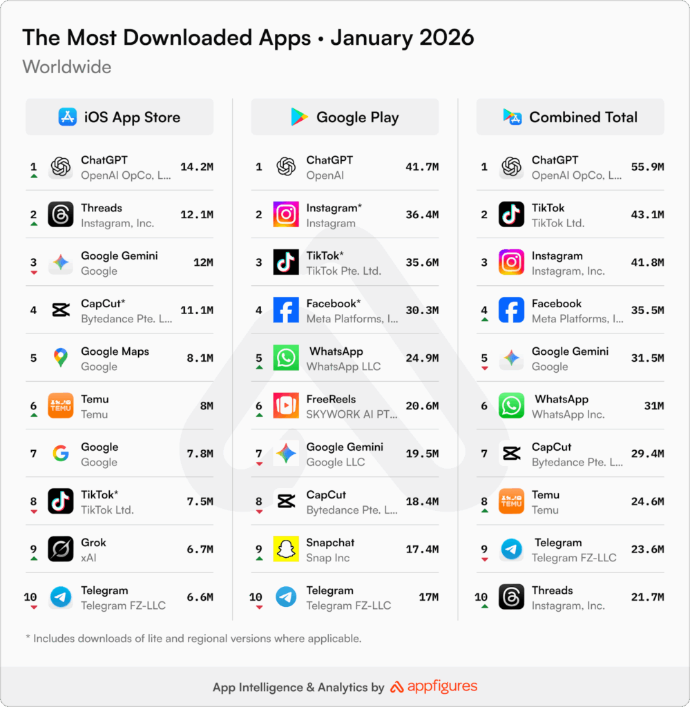 App Intelligence & Analytics by Appfigures: Most downloaded Apps January 2026
