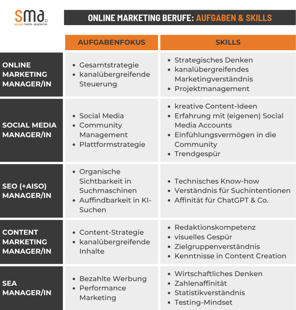 Online Marketing Berufe