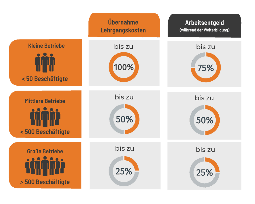 Qualifizierungschancengesetz Grafik. Aufschlüsselung der Förderung nach Unternehmensgrößen
